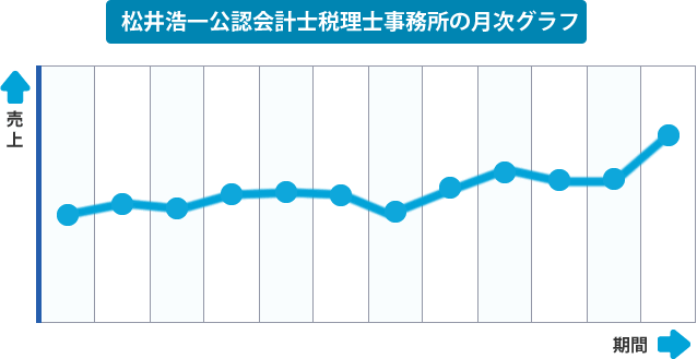 松井浩一公認会計士税理士事務所の月次グラフ